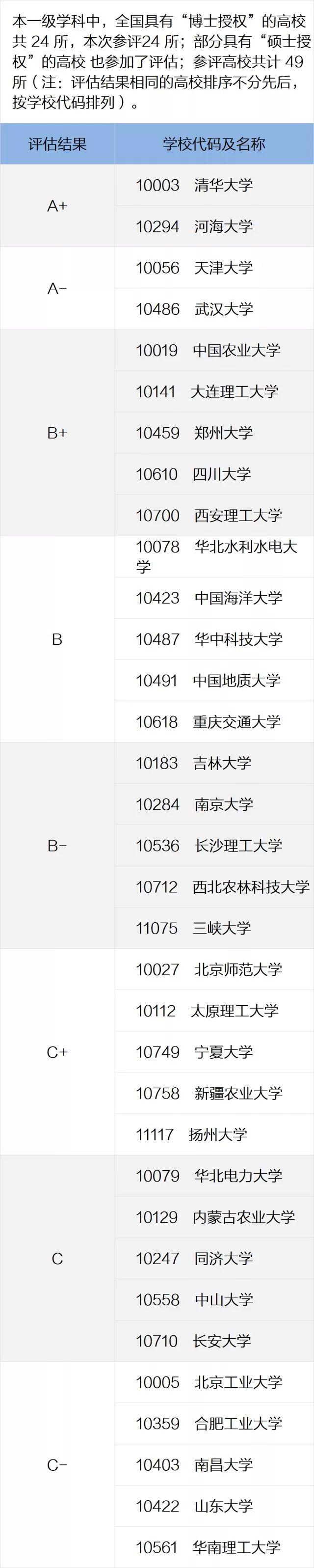 一定要看的专业及学科排名，就在这一篇！全国第四轮学科评估结果