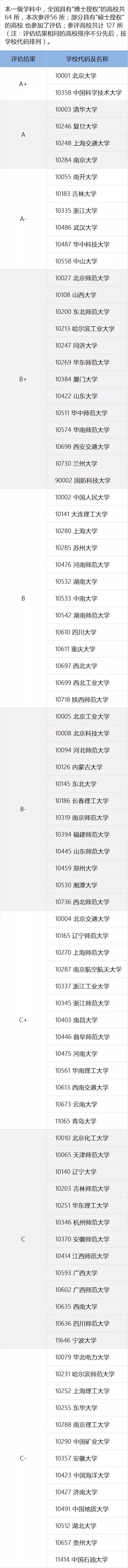 一定要看的专业及学科排名，就在这一篇！全国第四轮学科评估结果