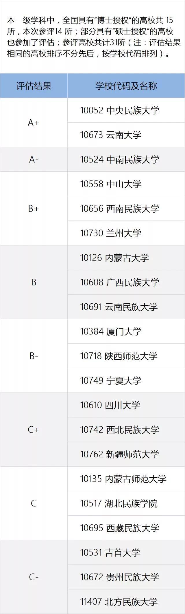 一定要看的专业及学科排名，就在这一篇！全国第四轮学科评估结果