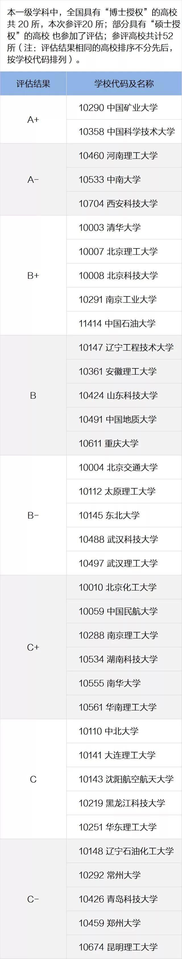一定要看的专业及学科排名，就在这一篇！全国第四轮学科评估结果