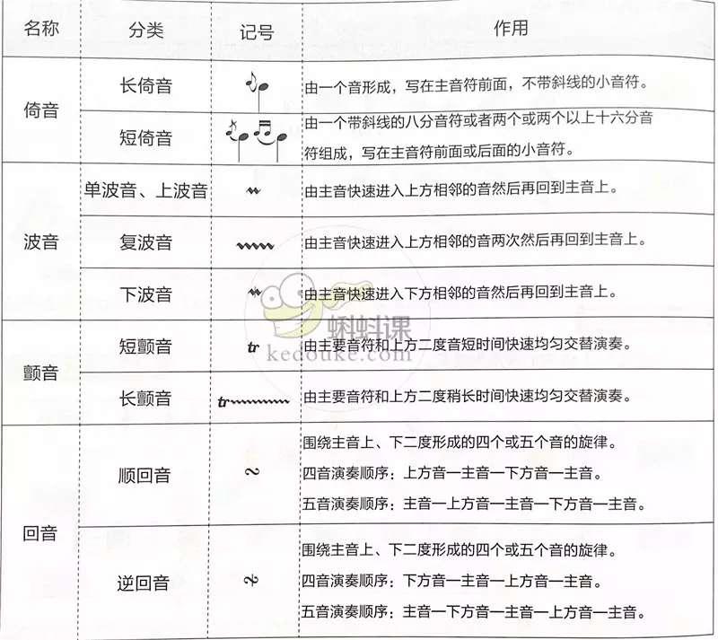 干货| 装饰音演奏方法大汇总