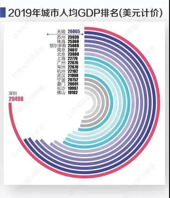 全国城市人均gdp排名2019年_2019全国城市gdp排名