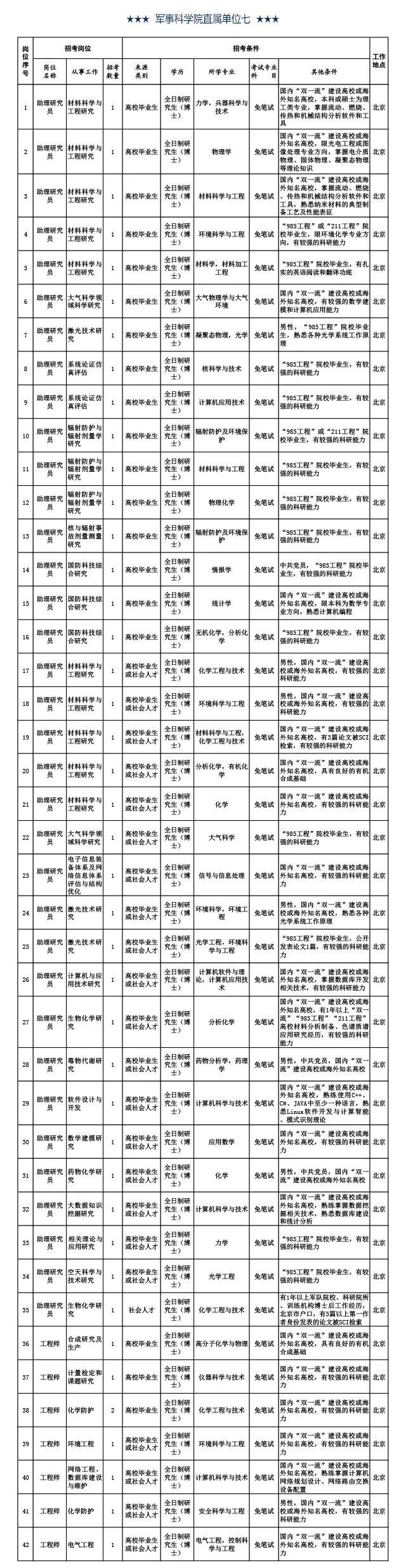 工资11000元以上！军事科学院公开招考文职人员岗位计划公告！