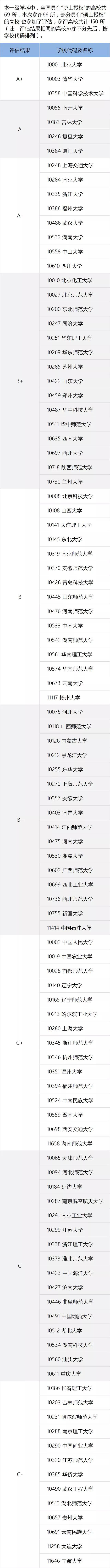 一定要看的专业及学科排名，就在这一篇！全国第四轮学科评估结果