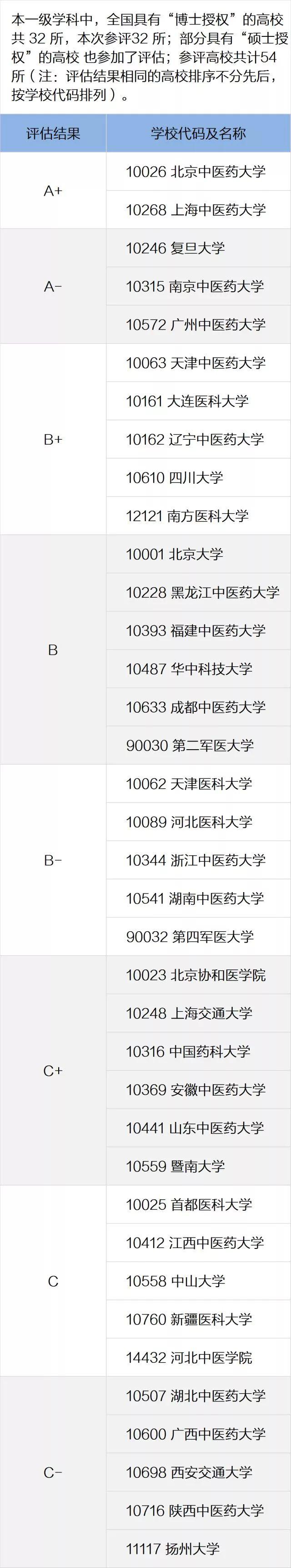 一定要看的专业及学科排名，就在这一篇！全国第四轮学科评估结果