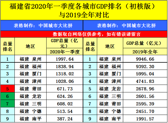 泉州2020年gdp