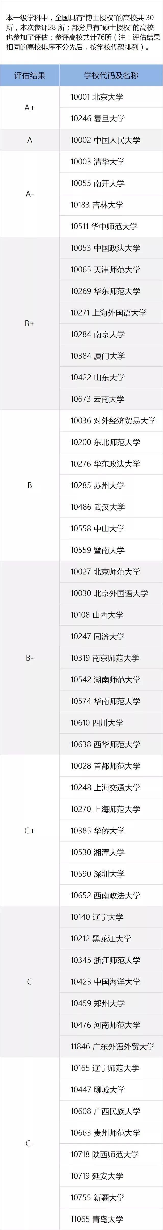 一定要看的专业及学科排名，就在这一篇！全国第四轮学科评估结果