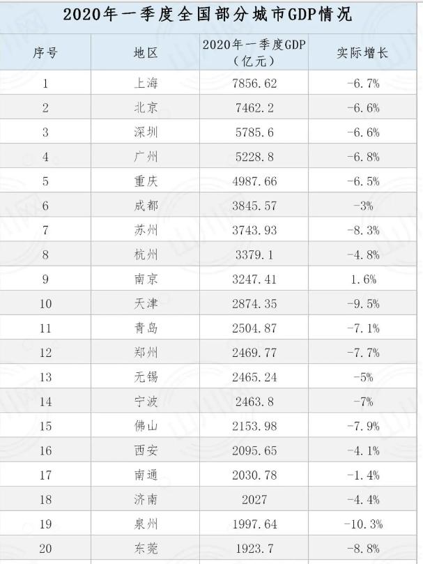 武汉一季度gdp(2)