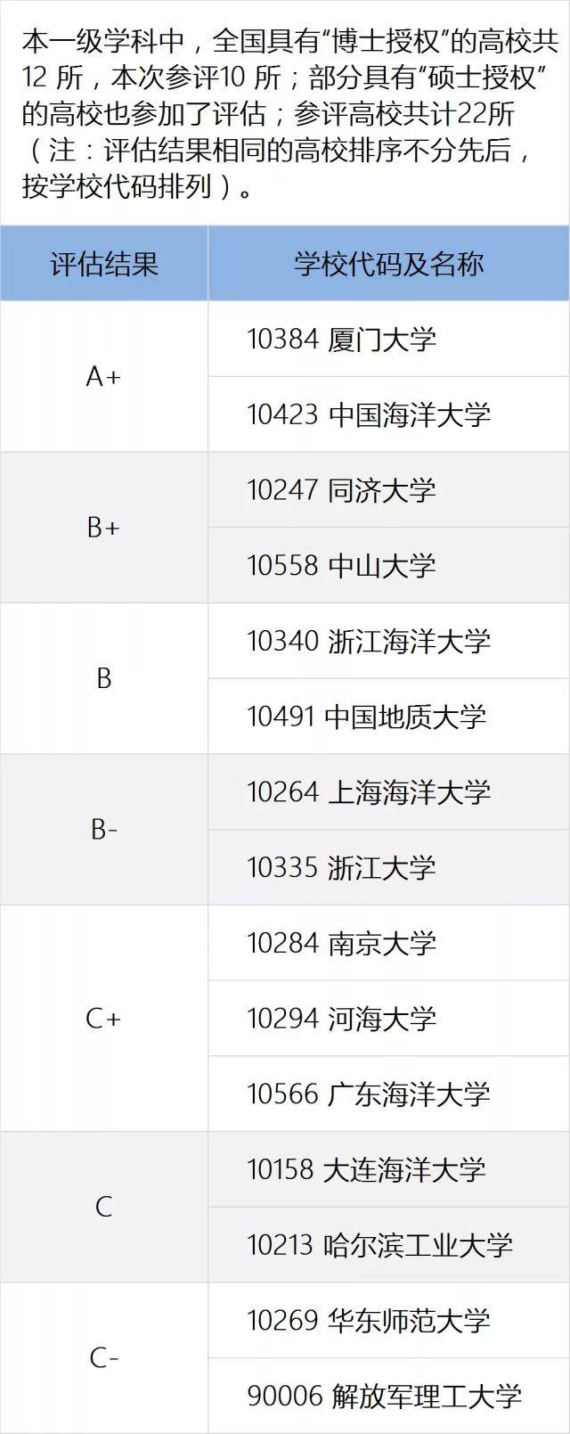 一定要看的专业及学科排名，就在这一篇！全国第四轮学科评估结果