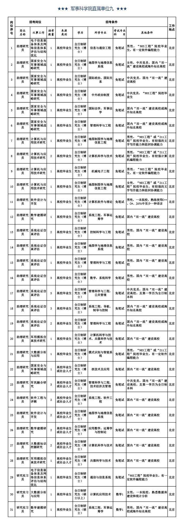 工资11000元以上！军事科学院公开招考文职人员岗位计划公告！