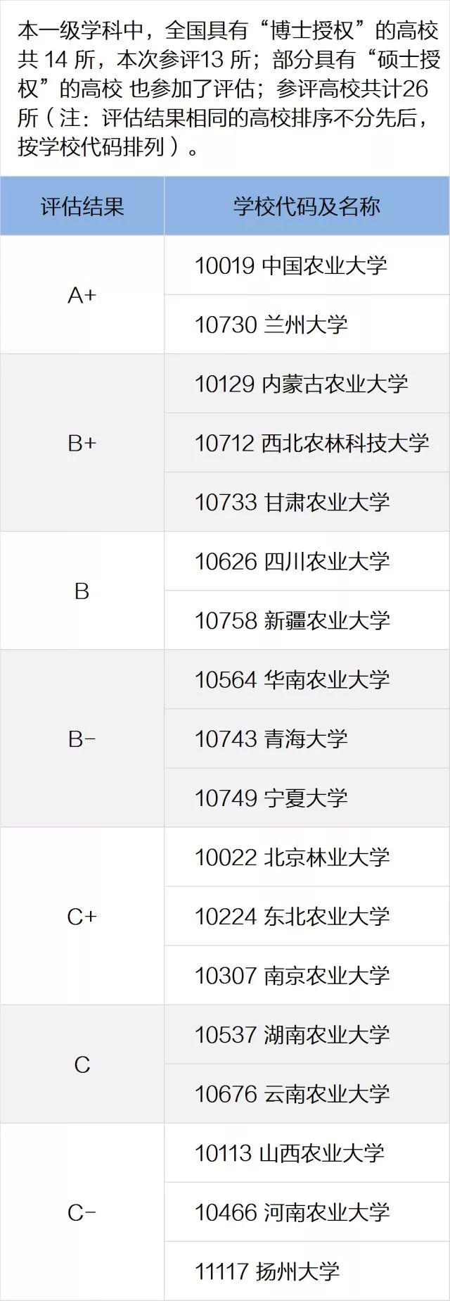 一定要看的专业及学科排名，就在这一篇！全国第四轮学科评估结果