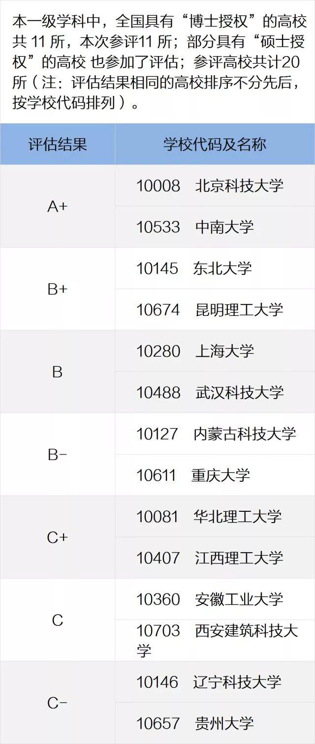 一定要看的专业及学科排名，就在这一篇！全国第四轮学科评估结果