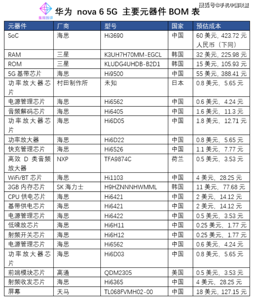 原创【价值观】华为,ov三款中端5g手机bom表解析,谁才是最超值的"国产