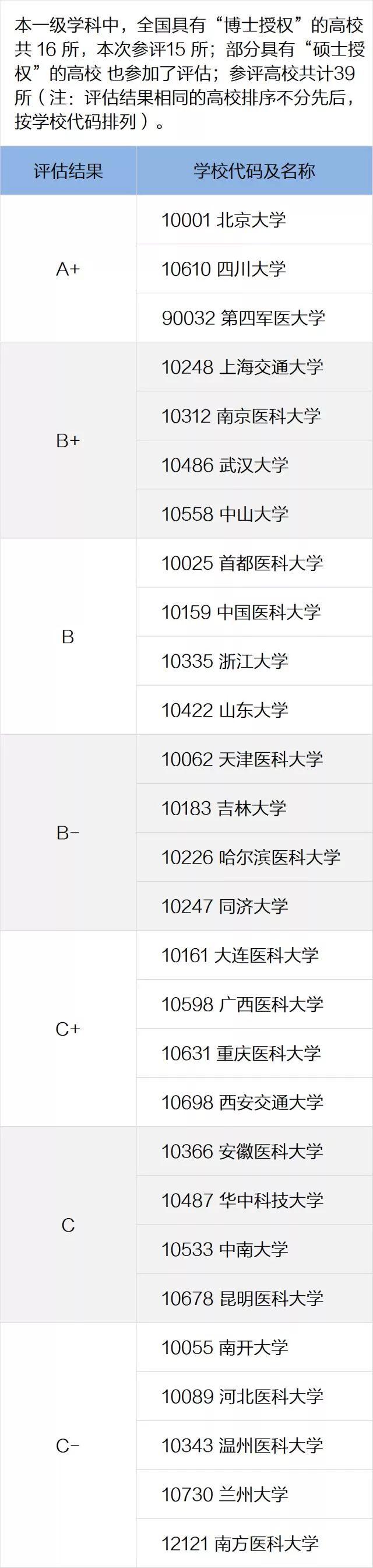 一定要看的专业及学科排名，就在这一篇！全国第四轮学科评估结果