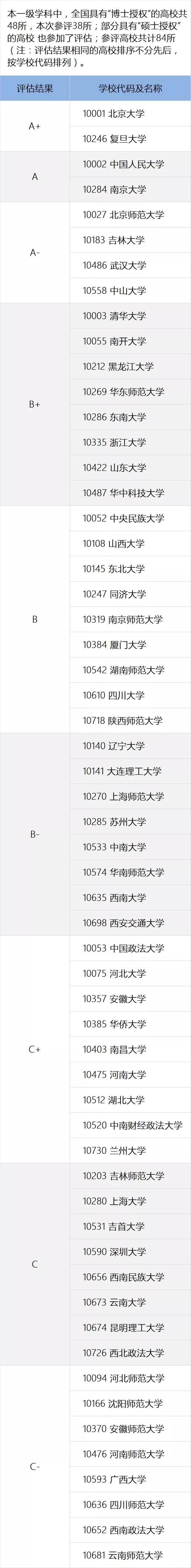 一定要看的专业及学科排名，就在这一篇！全国第四轮学科评估结果