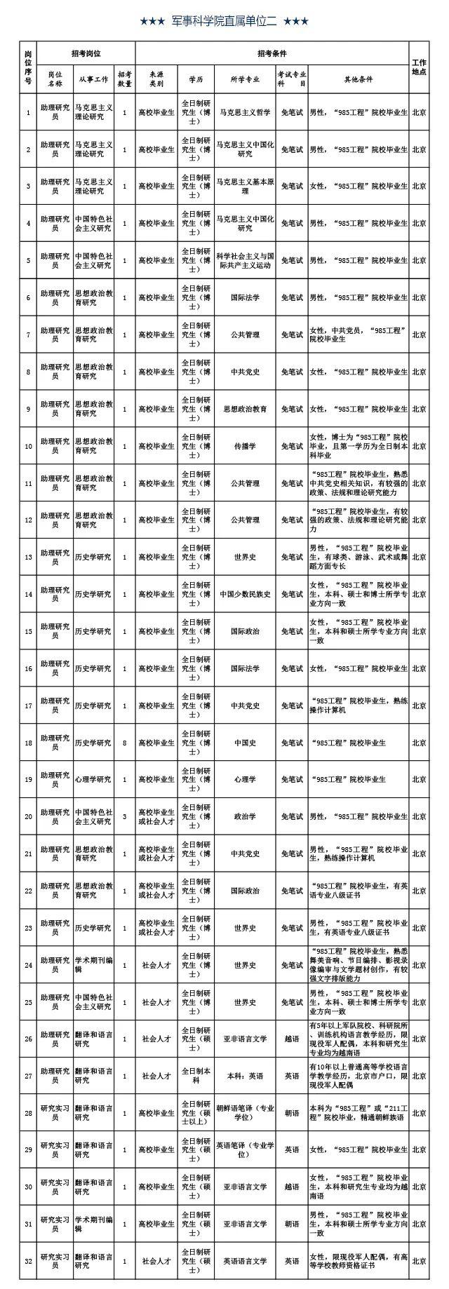 工资11000元以上！军事科学院公开招考文职人员岗位计划公告！