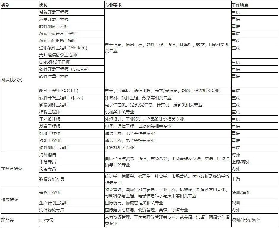 传音招聘_传音控股2022届校园招聘 2023届实习生招聘(4)