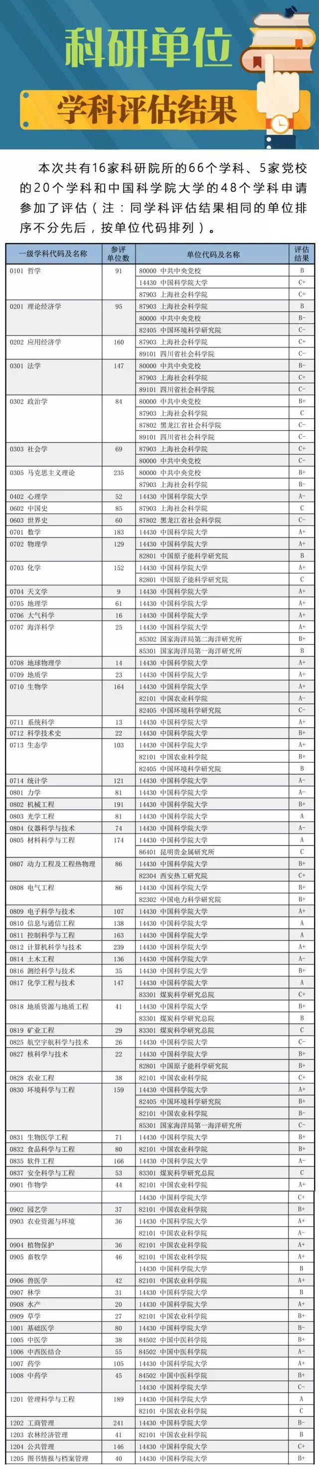一定要看的专业及学科排名，就在这一篇！全国第四轮学科评估结果