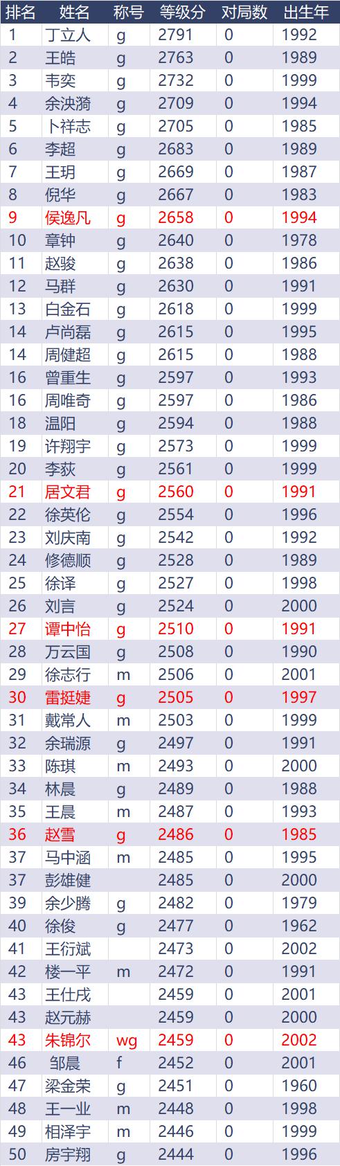 『等级分』国际棋联2020年5月中国棋手等级分（男子Top50，