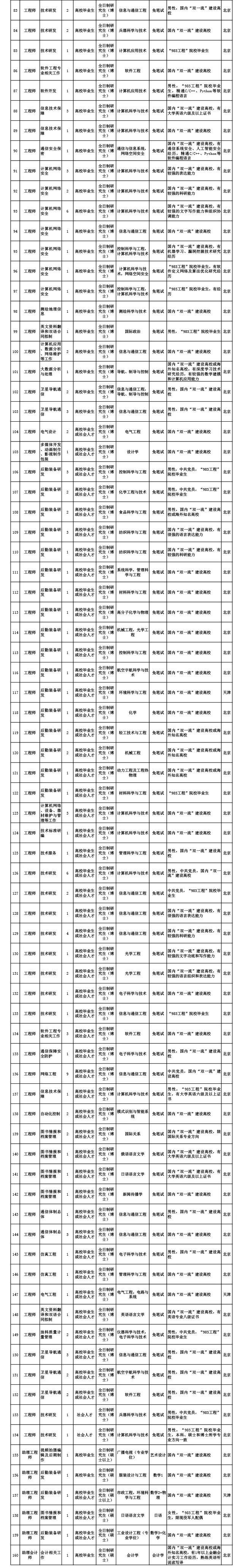 工资11000元以上！军事科学院公开招考文职人员岗位计划公告！