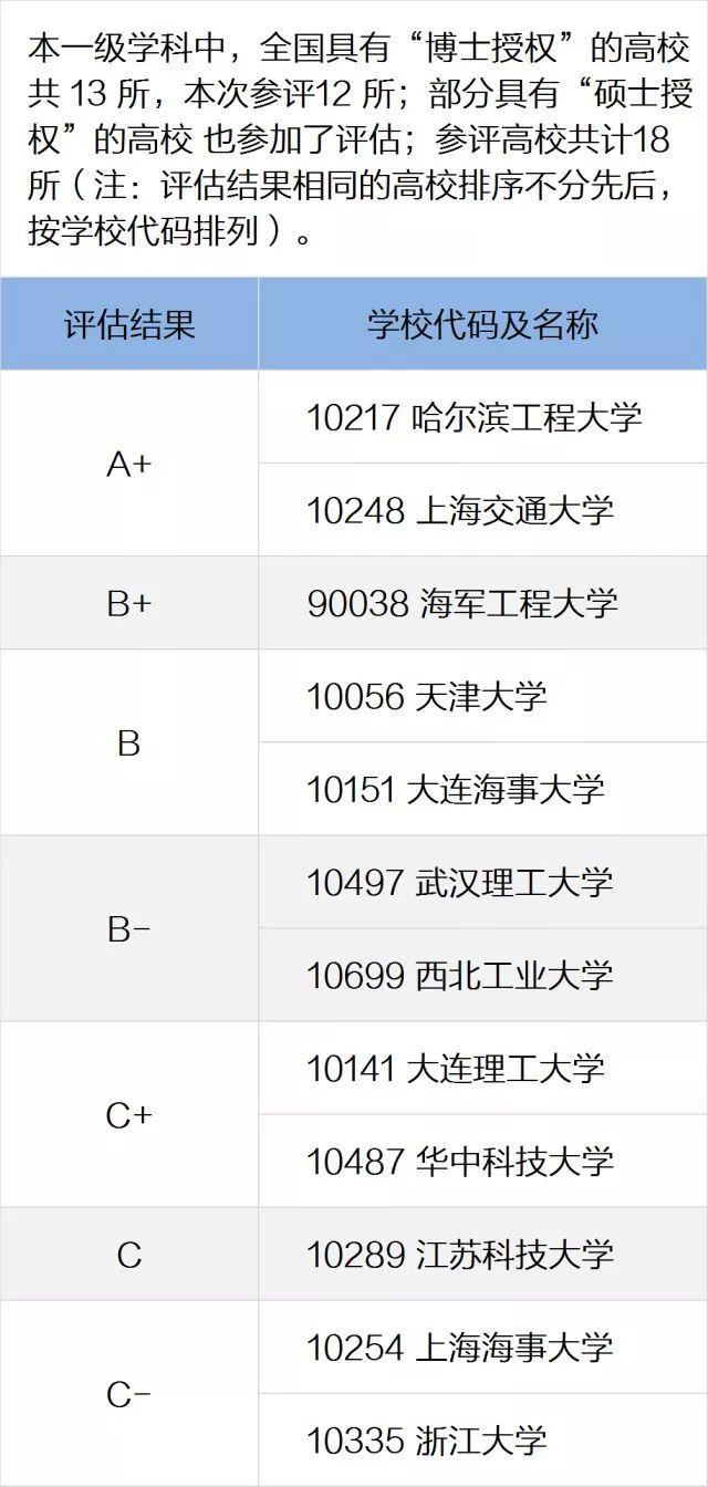 一定要看的专业及学科排名，就在这一篇！全国第四轮学科评估结果