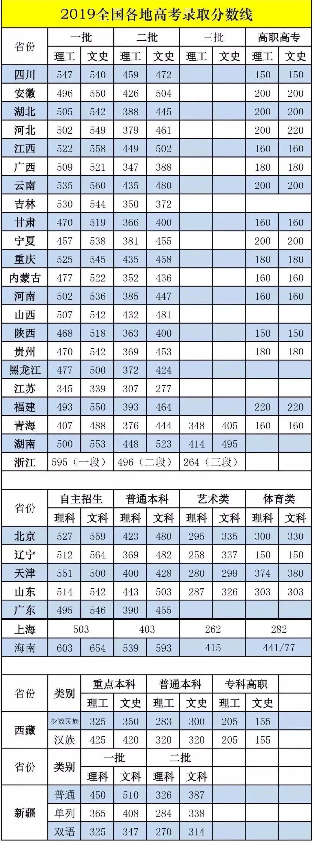 考几本@看看你能考几本?全国31省市高考分数线汇总