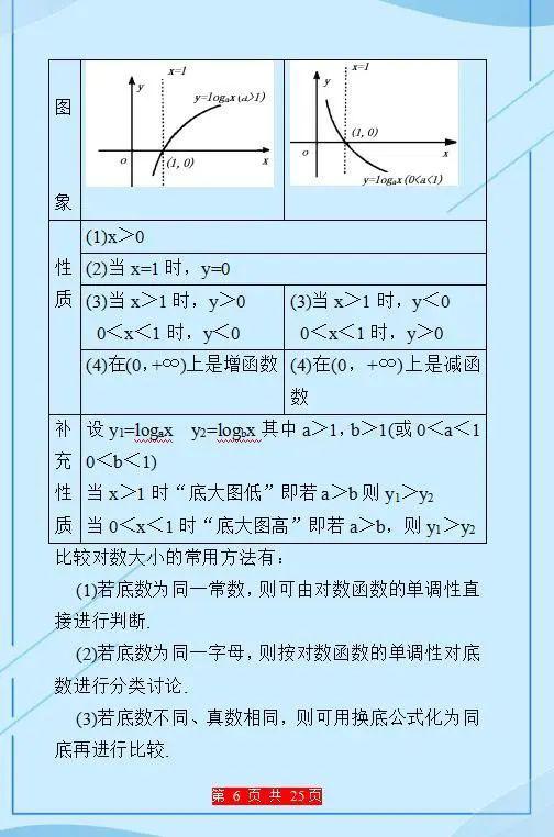 高中数学:"经典"函数总结归纳,打印练习,3年考试均分120!