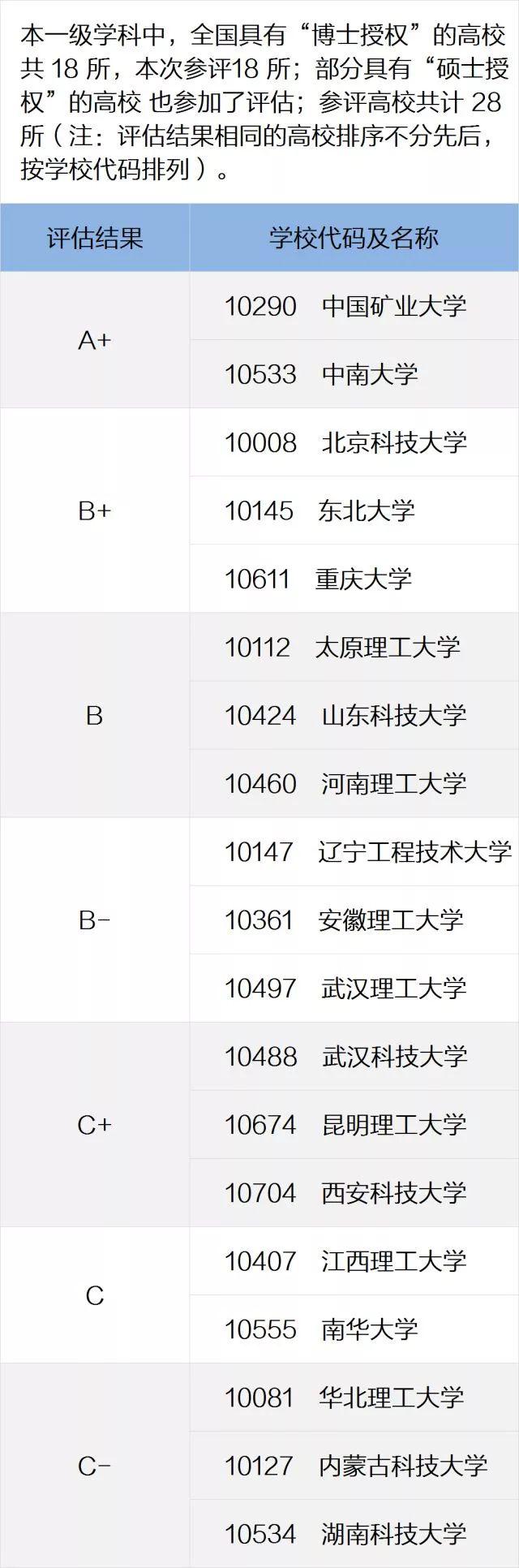 一定要看的专业及学科排名，就在这一篇！全国第四轮学科评估结果