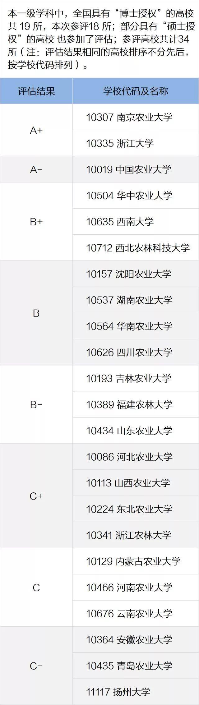 一定要看的专业及学科排名，就在这一篇！全国第四轮学科评估结果