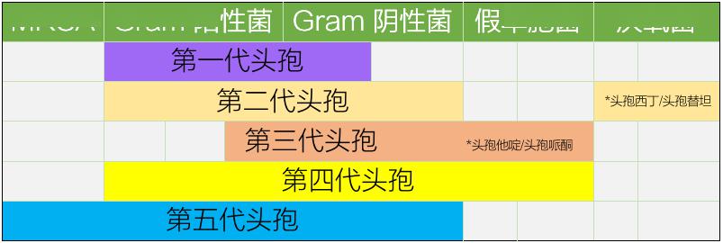 各代头孢的抗菌谱,均有一定差异