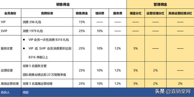 vip:消费 396元 礼包,销售佣金15%