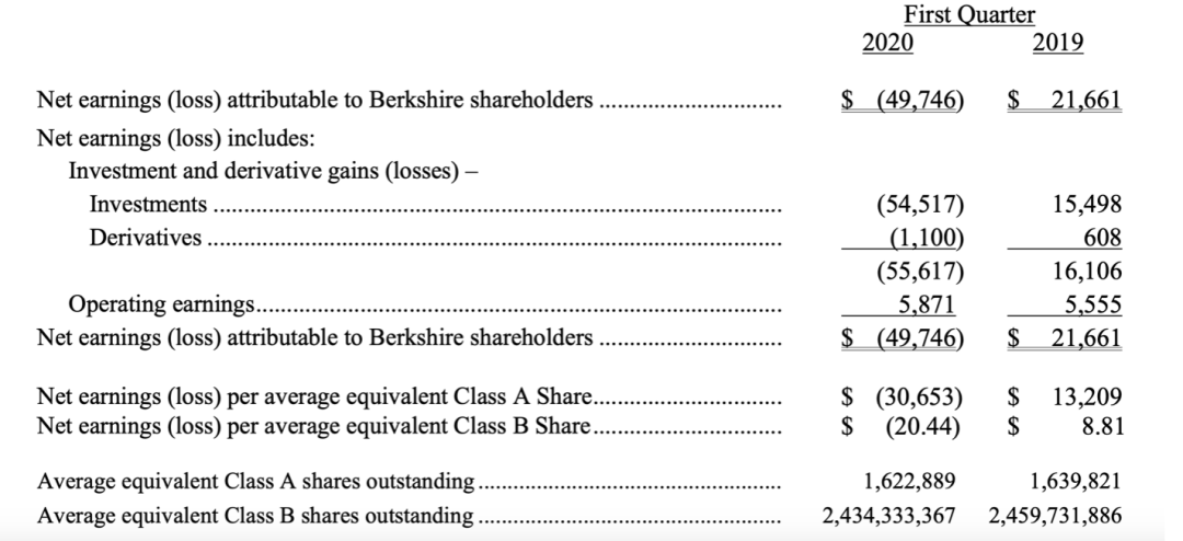 3500亿，巴菲特亏掉一个格力电器！