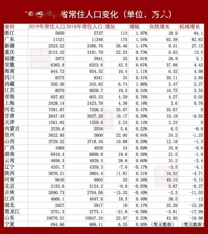 2019广东常住人口数_常住人口登记表(2)