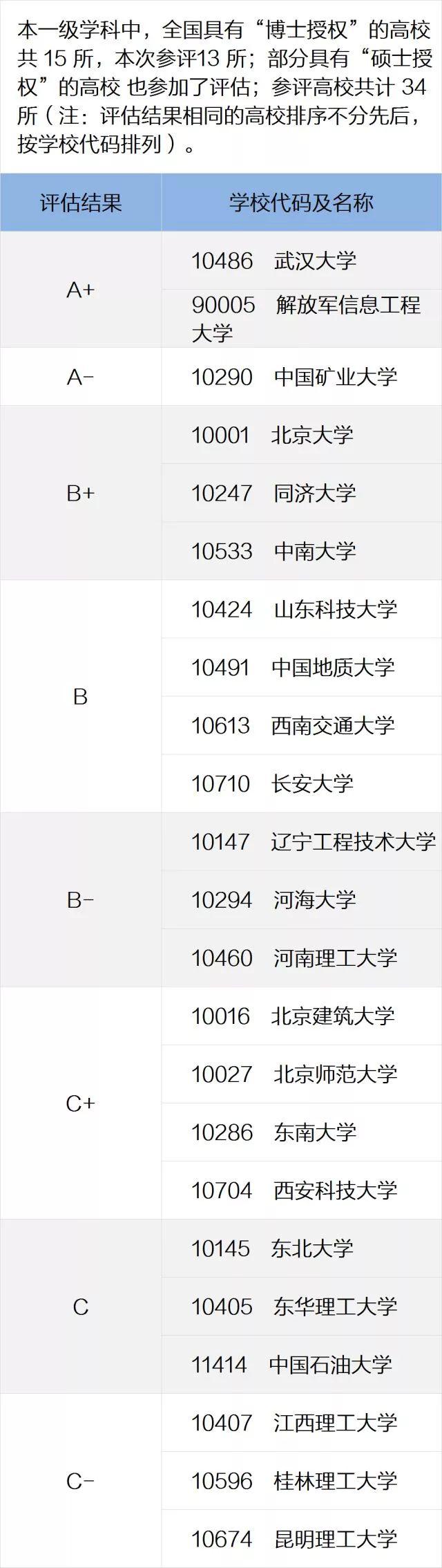 一定要看的专业及学科排名，就在这一篇！全国第四轮学科评估结果