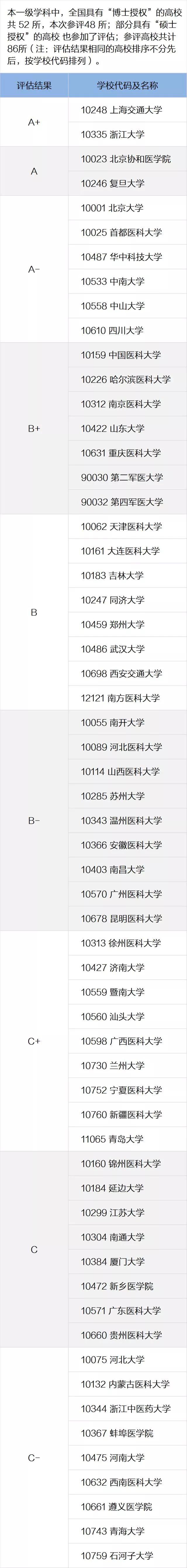 一定要看的专业及学科排名，就在这一篇！全国第四轮学科评估结果