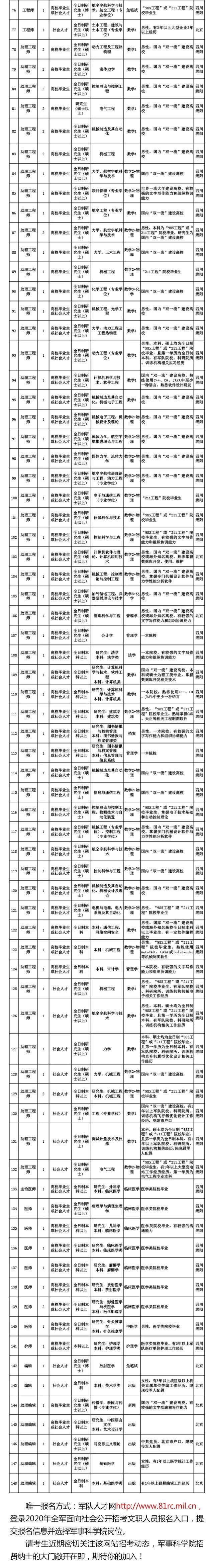 工资11000元以上！军事科学院公开招考文职人员岗位计划公告！