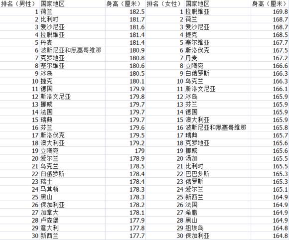 中国身高180以上人口_日本人平均身高超过中国人背后的秘密(2)