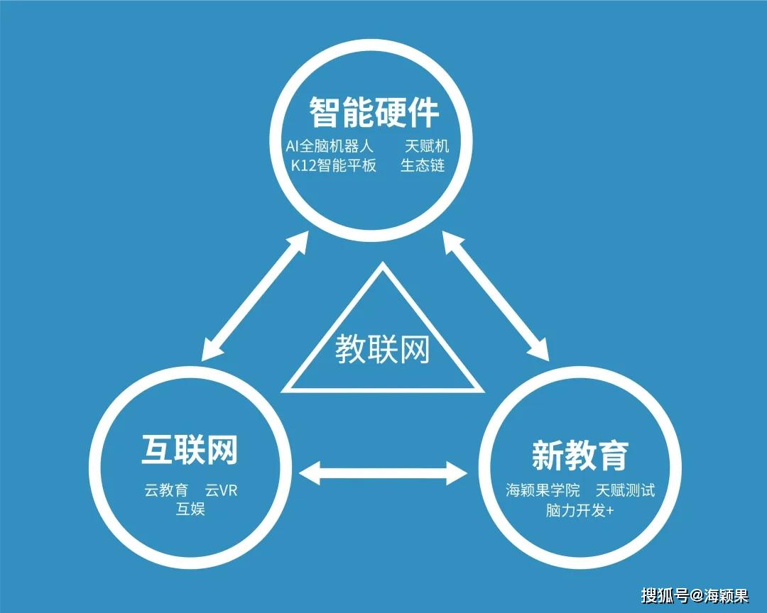 获得3000万天使轮融资,海颖果要打造教联网生态链