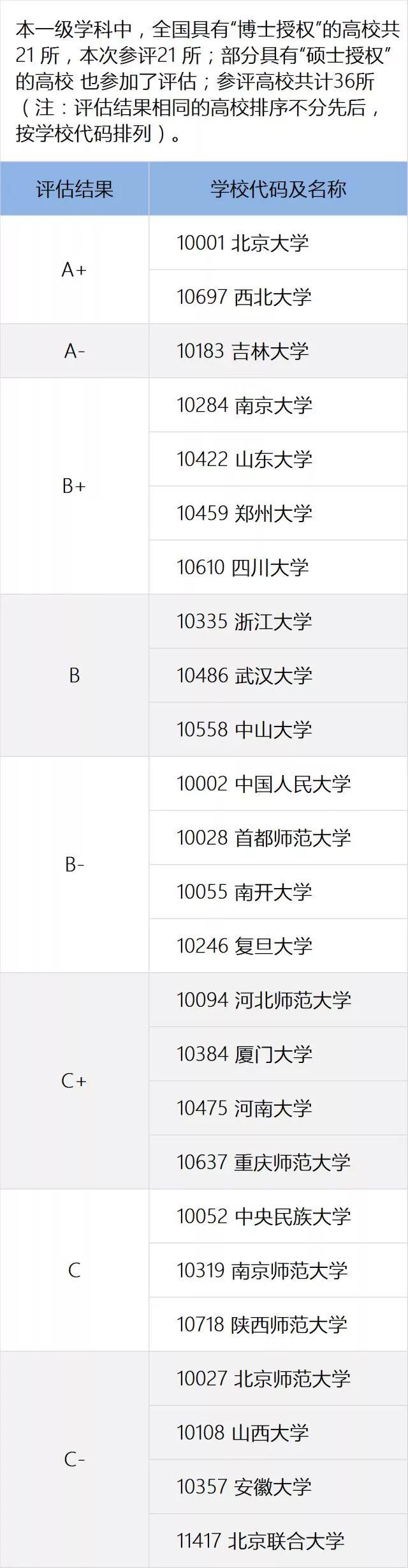 一定要看的专业及学科排名，就在这一篇！全国第四轮学科评估结果