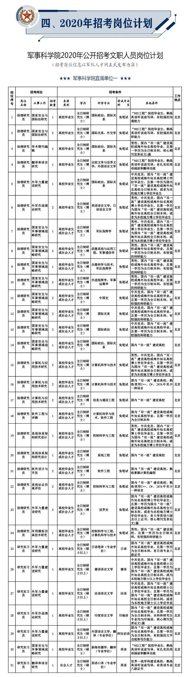 工资11000元以上！军事科学院公开招考文职人员岗位计划公告！