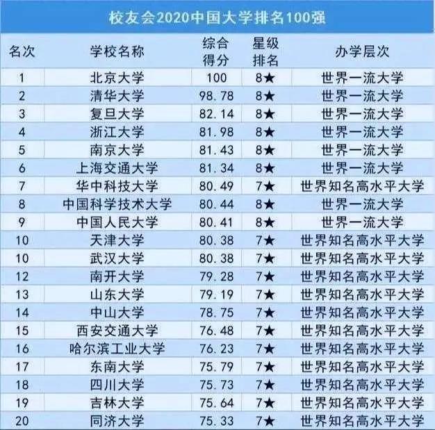 中国排前20的重点大学,哪些大学在2000年左右进行了大