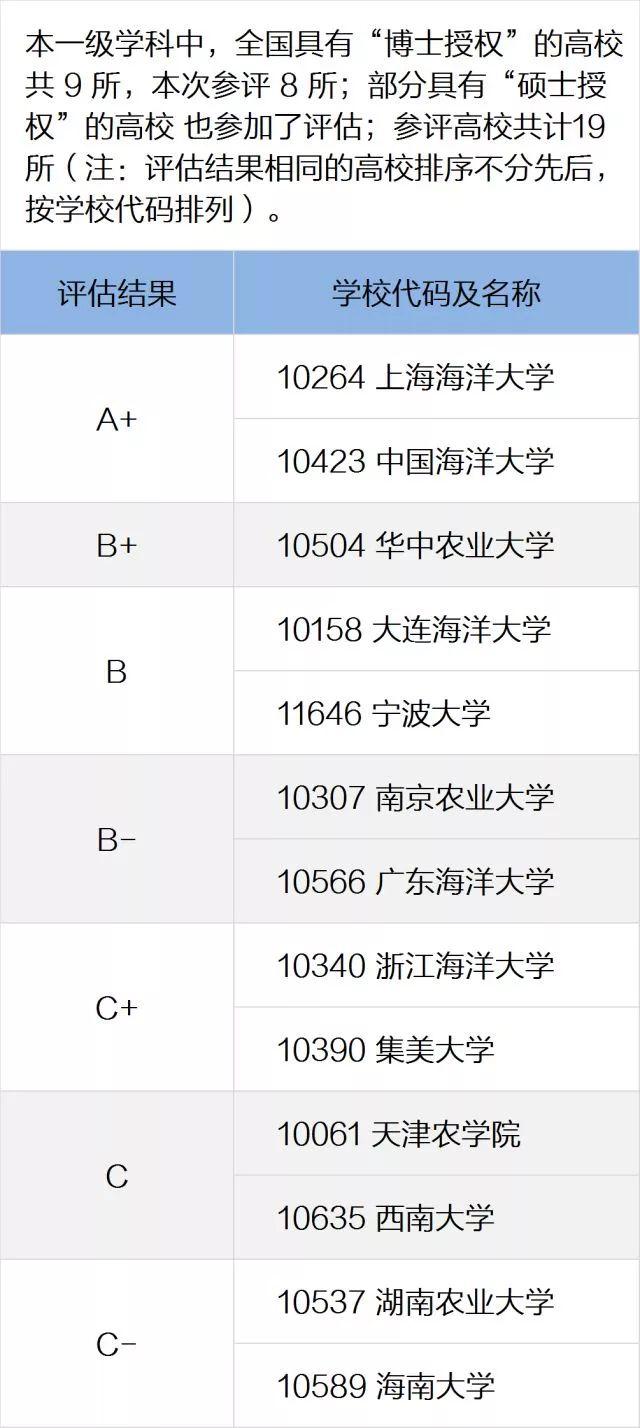 一定要看的专业及学科排名，就在这一篇！全国第四轮学科评估结果