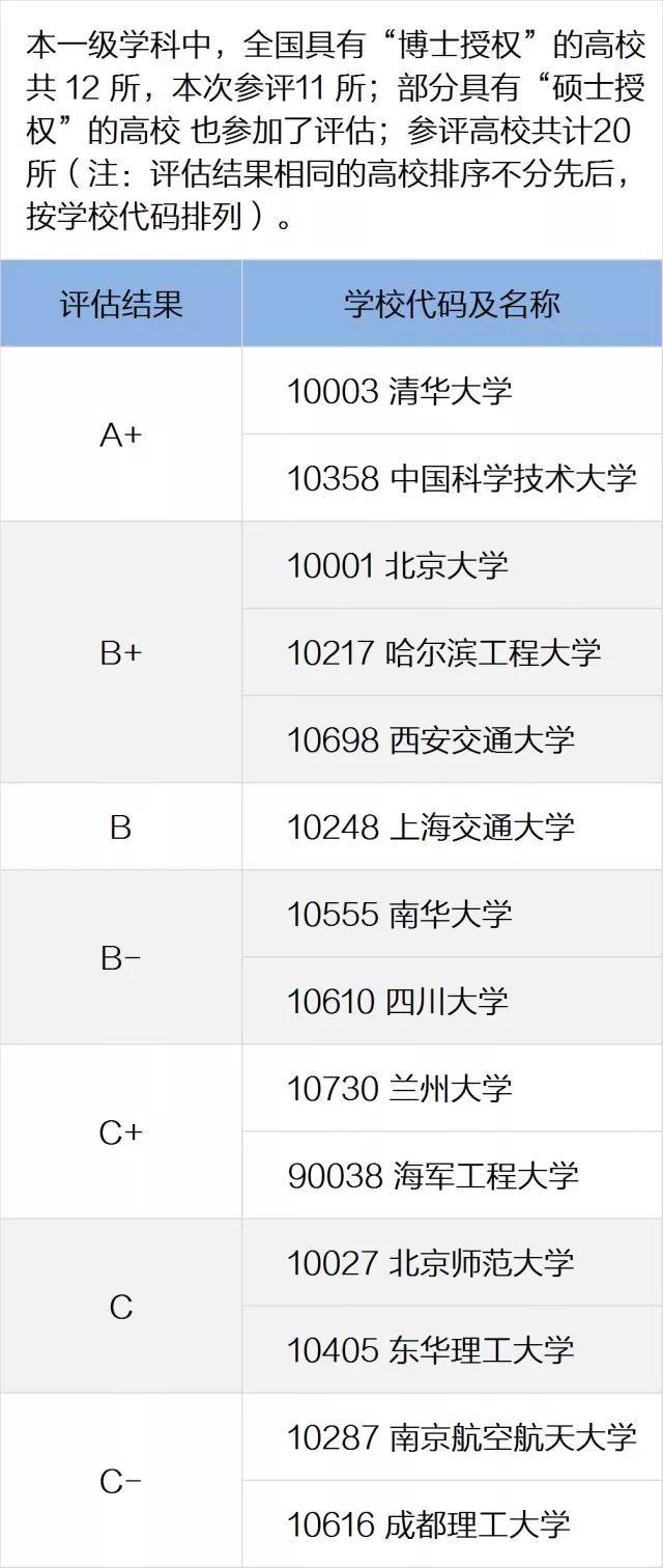 一定要看的专业及学科排名，就在这一篇！全国第四轮学科评估结果