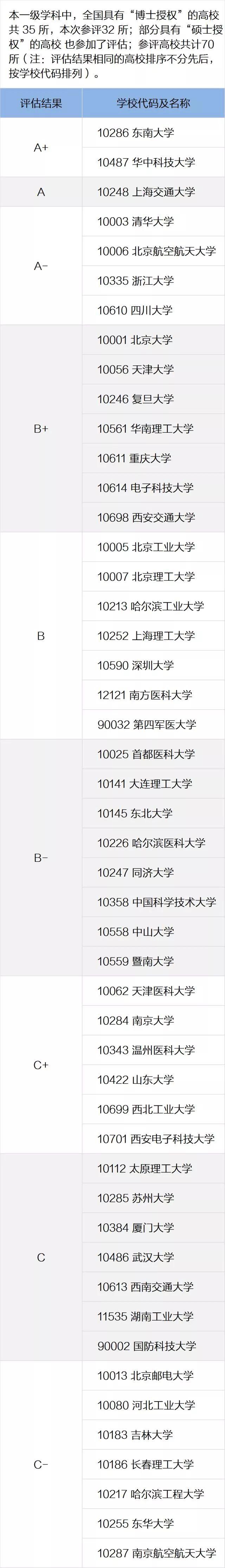 一定要看的专业及学科排名，就在这一篇！全国第四轮学科评估结果