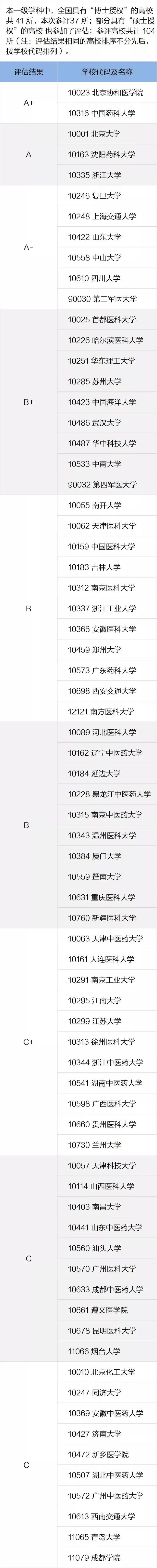 一定要看的专业及学科排名，就在这一篇！全国第四轮学科评估结果