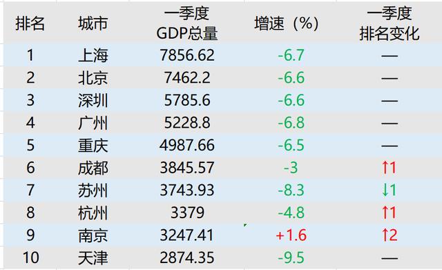 2020年一季度各地GDP_2020年中国gdp变化图(2)