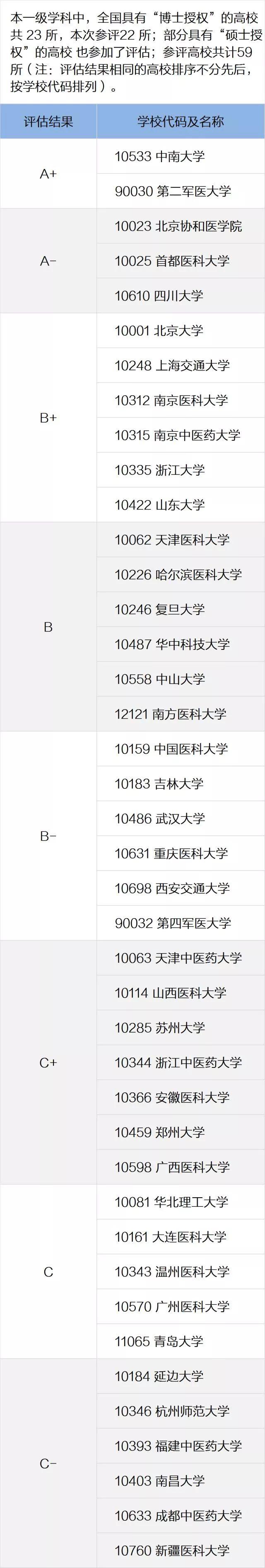 一定要看的专业及学科排名，就在这一篇！全国第四轮学科评估结果