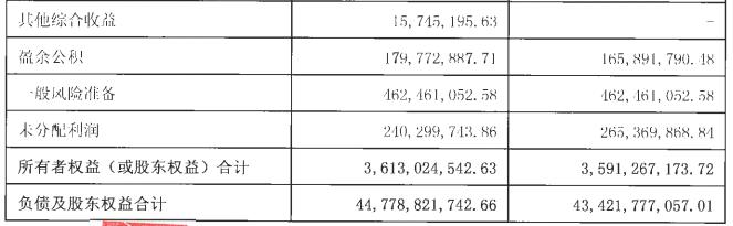 烟台农商行净利润连续4年缩水背后：不良贷款率逐年攀升，拨备覆盖率滑落至76.70%