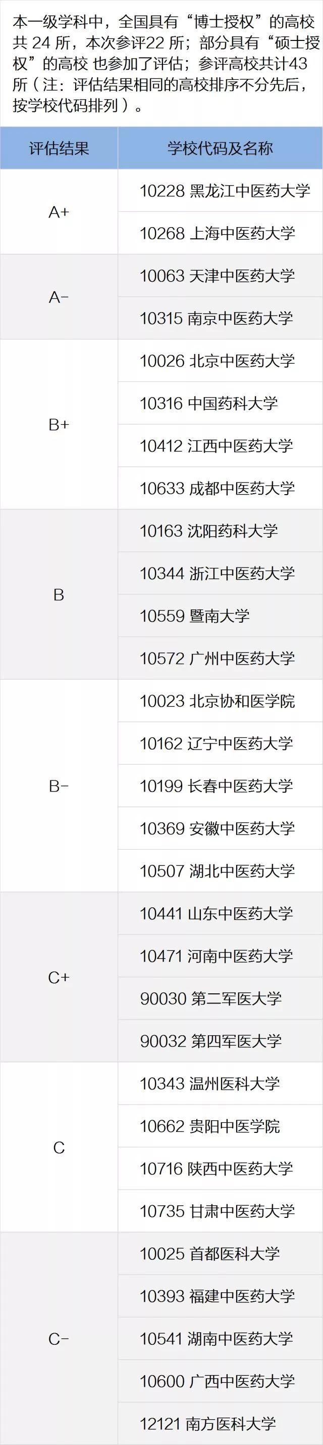 一定要看的专业及学科排名，就在这一篇！全国第四轮学科评估结果