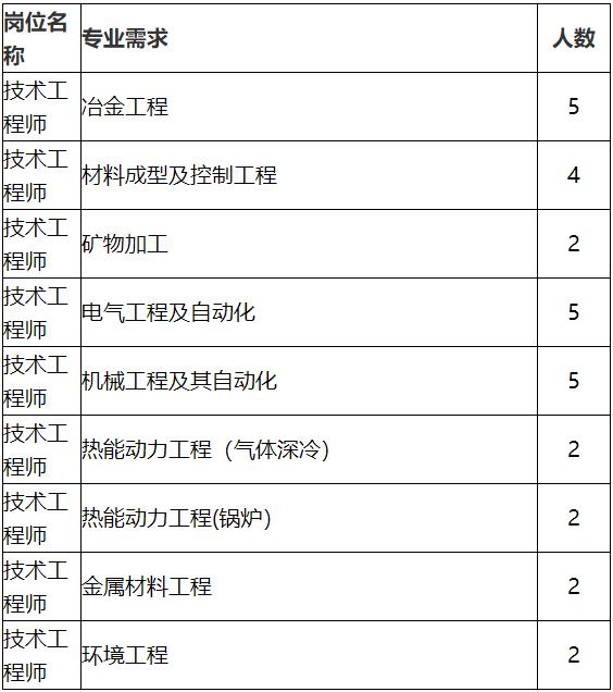 冶金招聘招聘信息_每周招聘汇总 地质 冶金 地信等专业百余职位等你投送简历(5)